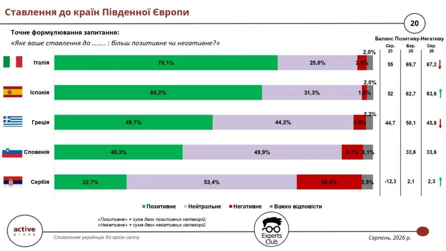 Українці найкраще ставляться до Італії та Іспанії серед країн Південної Європи — дослідження